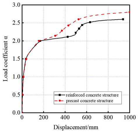 Analysis of Progressive Collapse Resistance in Precast Concrete Frame ...
