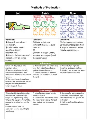 4 Types of Production Methods 的图像结果