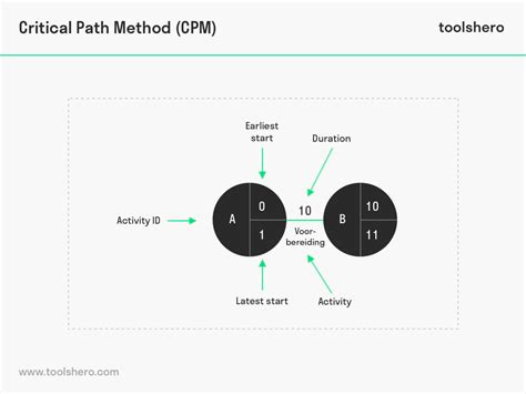 Image result for Critical Path Method (Cpm)