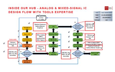 Image result for IC Design Flow