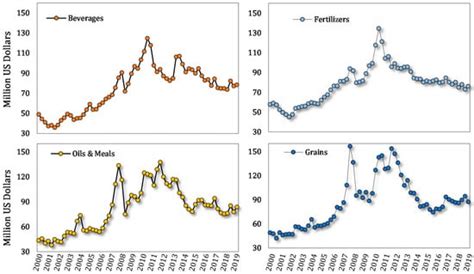 Effects of the COVID-19 Pandemic on Food Security and Agriculture in ...
