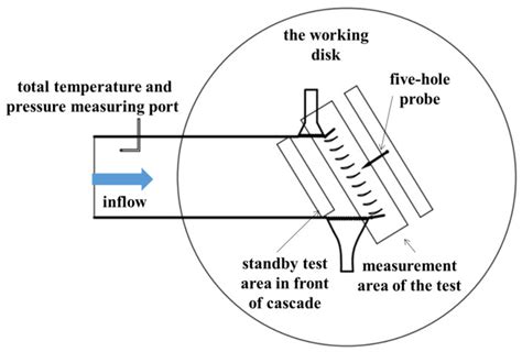 Image result for Measuring Position