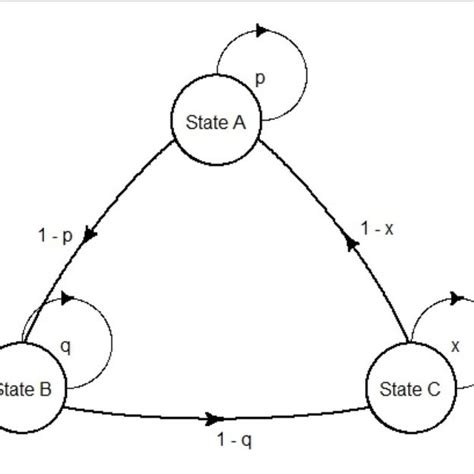 Image result for Markov Model Example