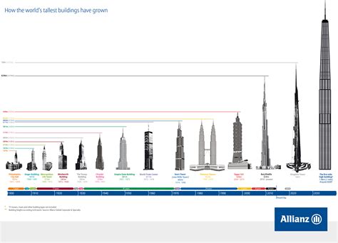 High-Rises Buildings All Over the World Educational 的图像结果