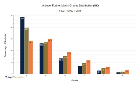 A-Level Further Maths: A Complete Guide - TutorChase