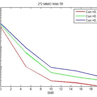 Image result for BER vs Snr Plot