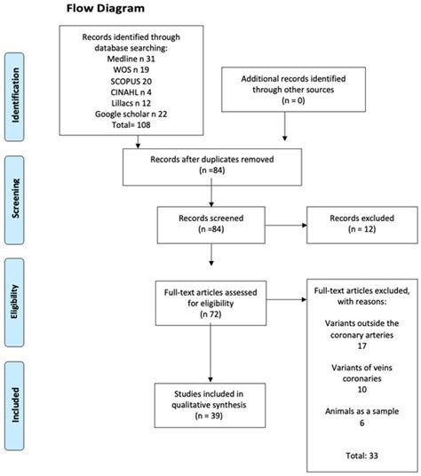 Hypoplastic and Congenital Absence of Coronary Arteries and Its ...