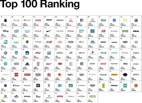 2017 Interbrand全球最有价值百大品牌榜，中国品牌有两家!