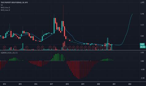 TRIVE Stock Price and Chart — MYX:TRIVE — TradingView