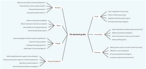 Deep Dive into the 7Ps Marketing Mix Mind Map - Go MindMap भारतीय