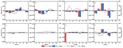 The Compound Effects of Highway Reconstruction and Climate Change on ...