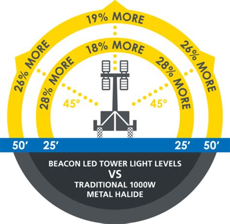 Image result for LED Tower Light