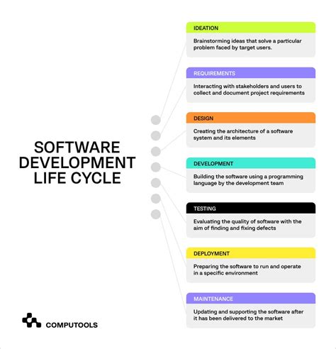 Image result for Software Engineering SDLC Graphics