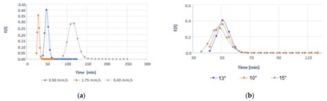 Model of Residence Time Distribution, Degree of Mixing and Degree of ...