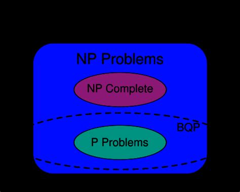 Image result for Complexity Classes