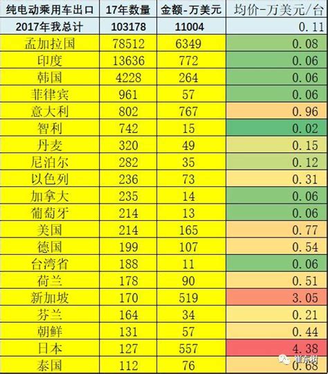 2017年中国新能源汽车出口国家分析