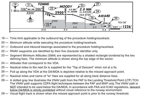Image result for Visual Approach