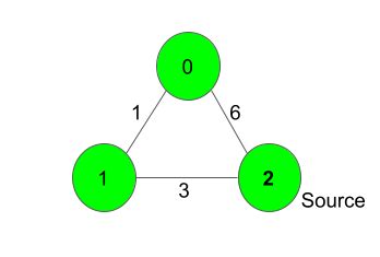 Dijkstra Algorithm GeeksforGeeks 的图像结果