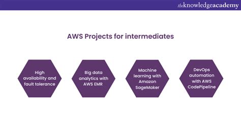 AWS Beginner Projects 的图像结果