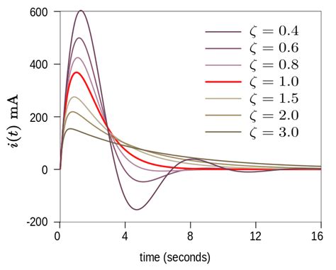 Tutorial JavaScript RLC Graph Functions 的图像结果