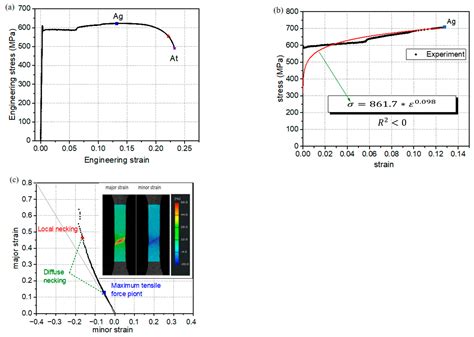 A New Phenomenological Model to Predict Forming Limit Curves from ...