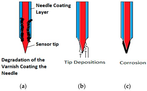 Development of Conductivity Sensors for Multi-Phase Flow Local ...