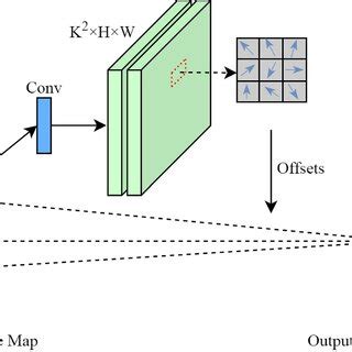 Image result for Deformable Convolution
