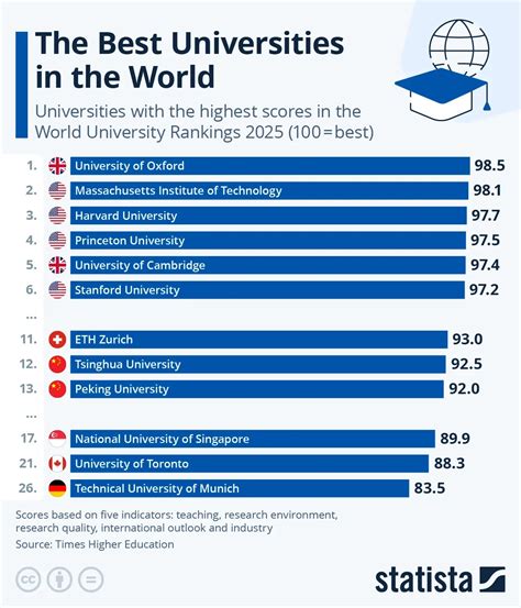 The Best Universities in the World - Voronoi