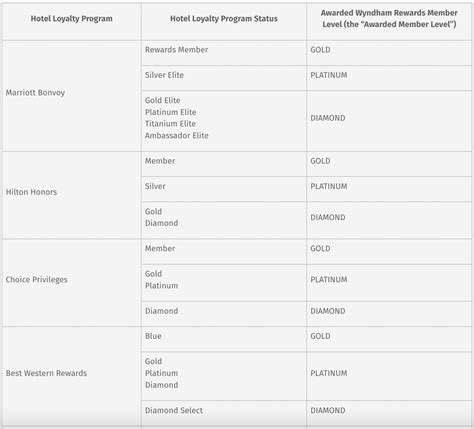 Wyndham Rewards Has Reopened Its Status Match Program, Matching Up To ...