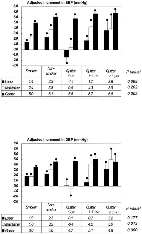 Effects of Smoking Cessation on Changes in Blood Pressure and Incidence ...