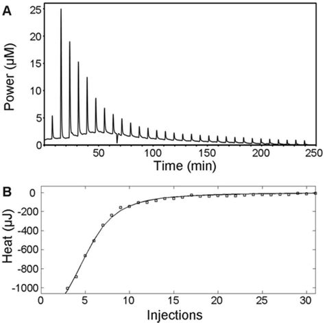Thermodynamic characterization of protein-ligand binding by isothermal ...