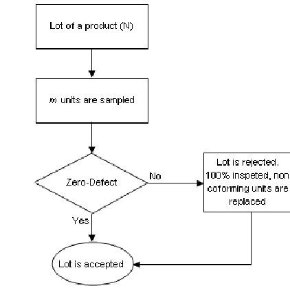 Image result for Zero-Based Sampling Plan
