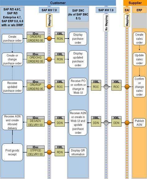 Image result for SAP P2P Cycle US-based