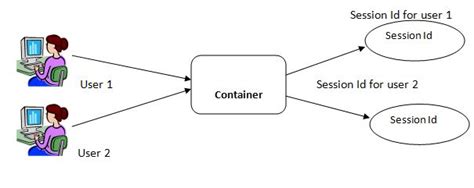 Image result for Spring Session Management