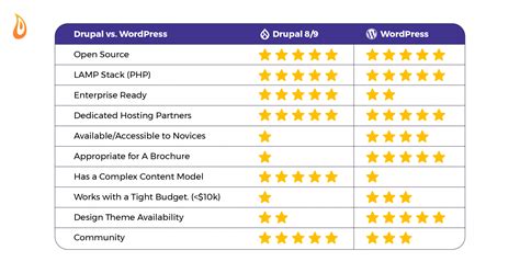 Drupal vs. WordPress: Key Strengths of the Top CMSs | Promet Source