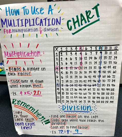 Image result for Multiplication Anchor Chart