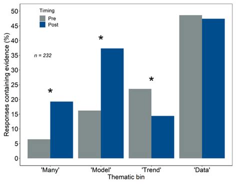 Macrosystems EDDIE Teaching Modules Increase Students’ Ability to ...