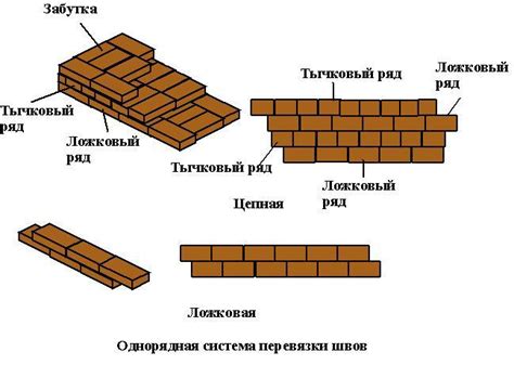 Требования к кирпичной (каменной) кладки и её приёмка