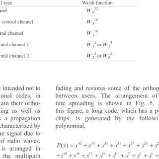 Image result for Walsh Table CDMA