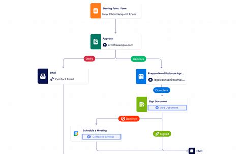 Image result for JotForm Workflow Examples