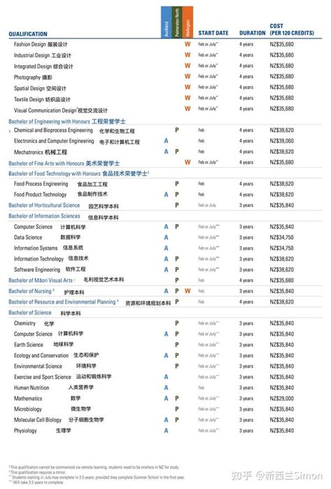 新西兰梅西大学2023年介绍，专业设置、学费、学制与申请条件 - 知乎