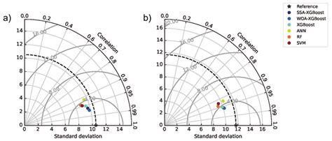Tunnel Boring Machine Performance Prediction Using Supervised Learning ...