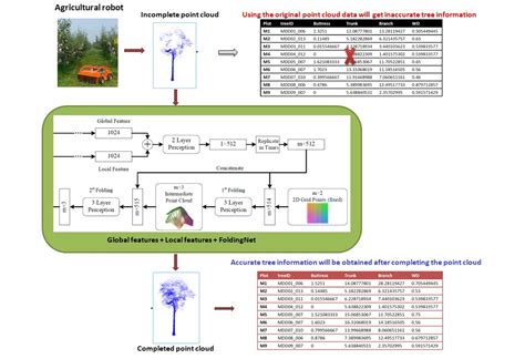 A Single-Tree Point Cloud Completion Approach of Feature Fusion for ...