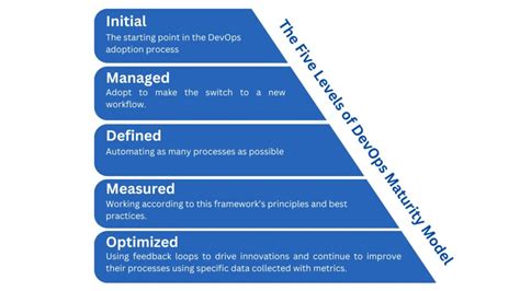 Image result for DevOps Maturity Model