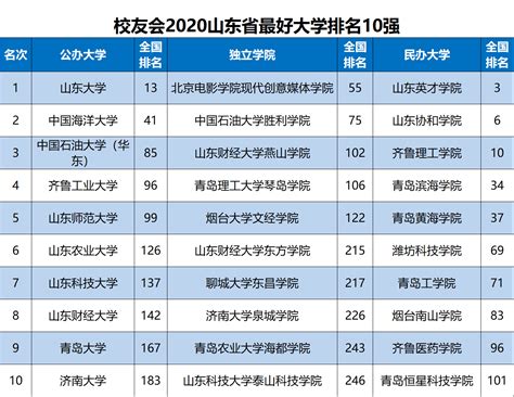 2020年山东省排名前十的大学有哪些_有途教育