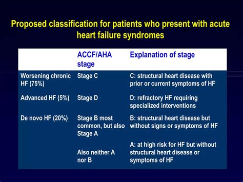 Acute Decompensated Heart Failure : What is New ? | PPT | Heart and Cardiovascular Diseases ...