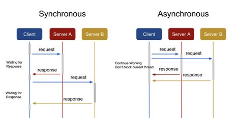 Synchronous vs Asynchronous Communication Explained (System Design ...