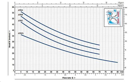 ISPJS & ISPJB Series Self Priming Jet Pumps
