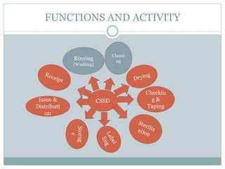 Image result for CSSD Training Model