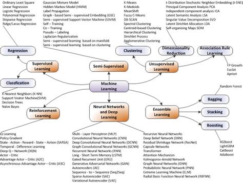 Image result for Classification Methods